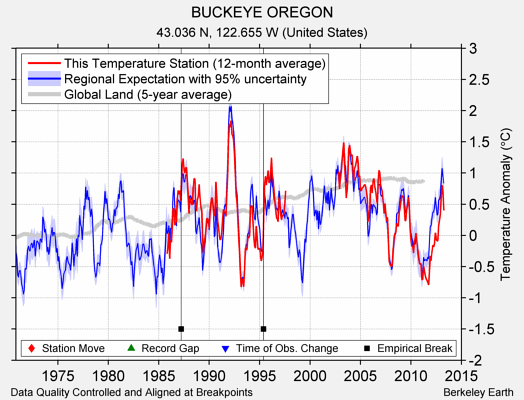 BUCKEYE OREGON comparison to regional expectation