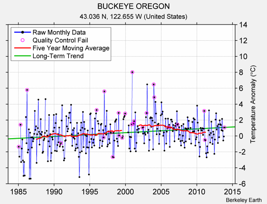 BUCKEYE OREGON Raw Mean Temperature