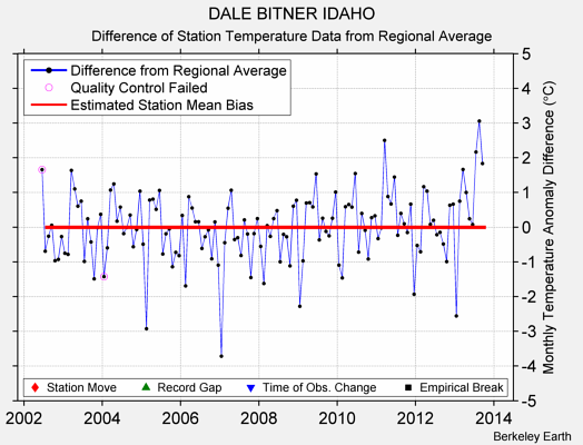 DALE BITNER IDAHO difference from regional expectation