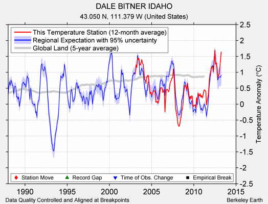 DALE BITNER IDAHO comparison to regional expectation