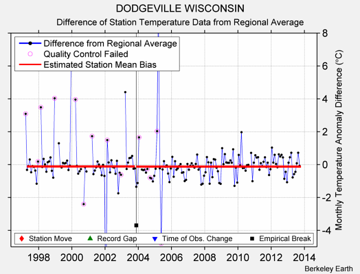 DODGEVILLE WISCONSIN difference from regional expectation