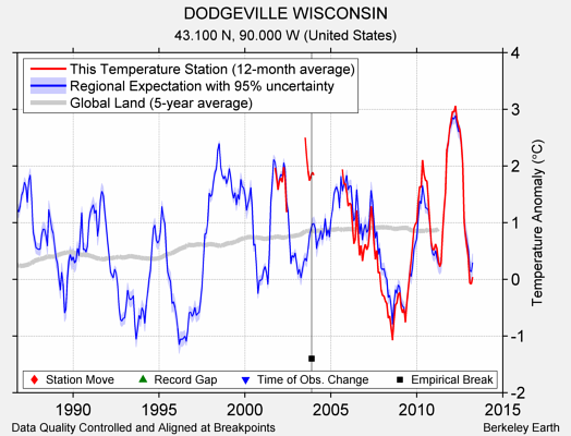 DODGEVILLE WISCONSIN comparison to regional expectation