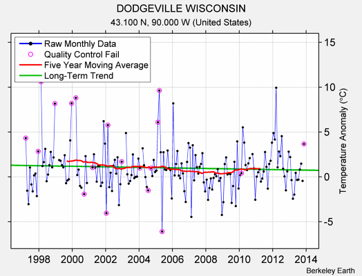 DODGEVILLE WISCONSIN Raw Mean Temperature