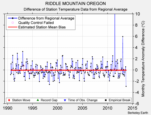 RIDDLE MOUNTAIN OREGON difference from regional expectation