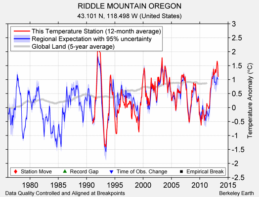 RIDDLE MOUNTAIN OREGON comparison to regional expectation