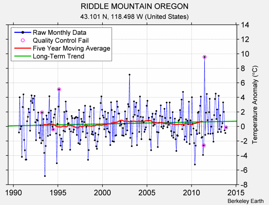 RIDDLE MOUNTAIN OREGON Raw Mean Temperature