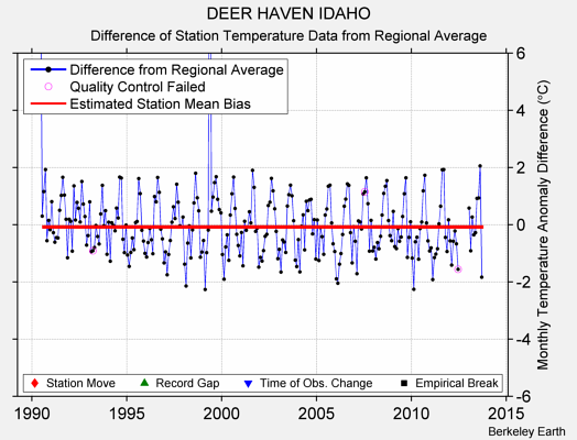 DEER HAVEN IDAHO difference from regional expectation