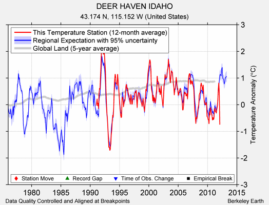 DEER HAVEN IDAHO comparison to regional expectation