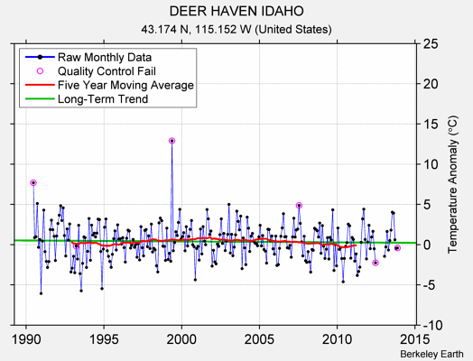 DEER HAVEN IDAHO Raw Mean Temperature