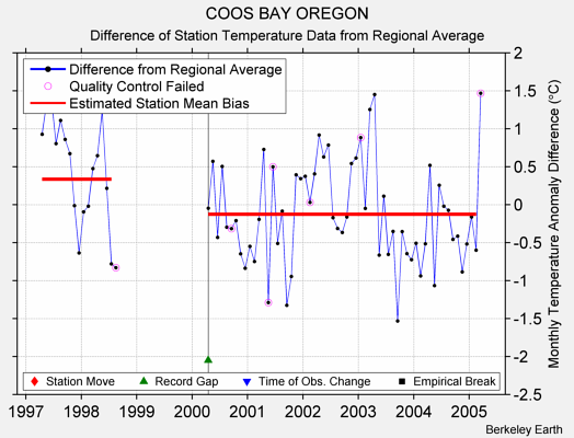 COOS BAY OREGON difference from regional expectation