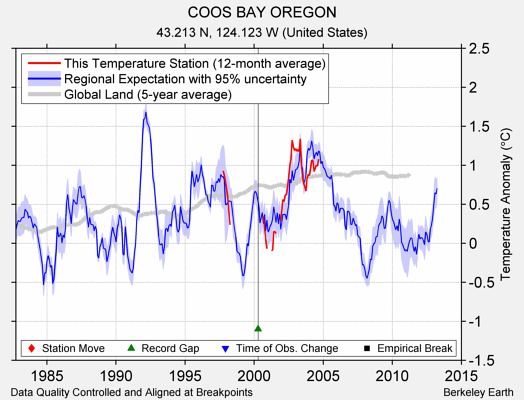 COOS BAY OREGON comparison to regional expectation