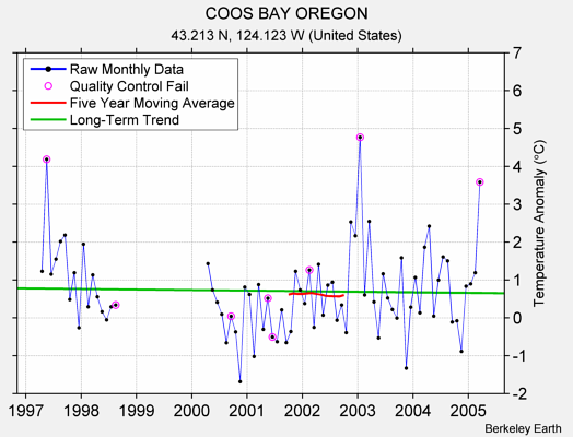 COOS BAY OREGON Raw Mean Temperature