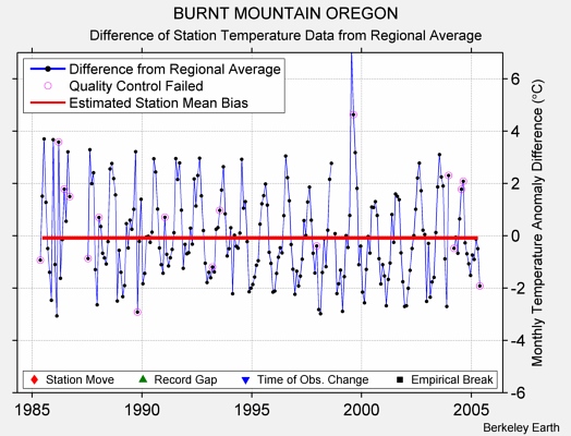 BURNT MOUNTAIN OREGON difference from regional expectation