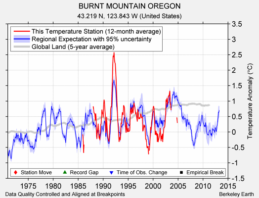 BURNT MOUNTAIN OREGON comparison to regional expectation