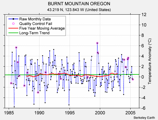 BURNT MOUNTAIN OREGON Raw Mean Temperature