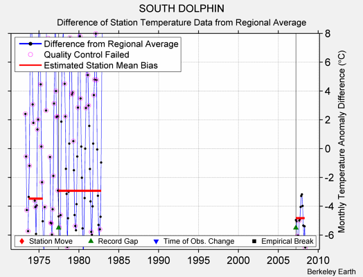 SOUTH DOLPHIN difference from regional expectation