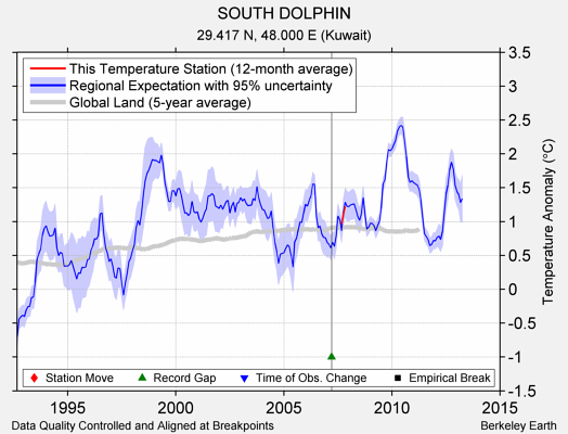 SOUTH DOLPHIN comparison to regional expectation