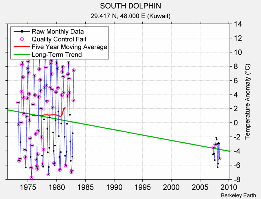 SOUTH DOLPHIN Raw Mean Temperature