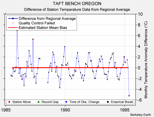 TAFT BENCH OREGON difference from regional expectation