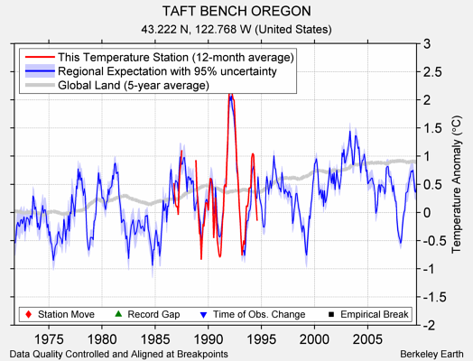 TAFT BENCH OREGON comparison to regional expectation