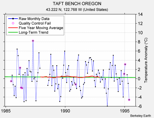 TAFT BENCH OREGON Raw Mean Temperature