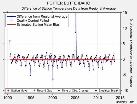 POTTER BUTTE IDAHO difference from regional expectation