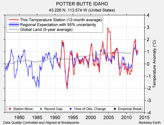 POTTER BUTTE IDAHO comparison to regional expectation