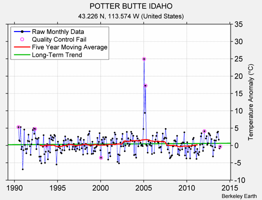 POTTER BUTTE IDAHO Raw Mean Temperature