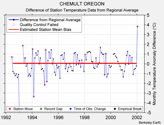 CHEMULT OREGON difference from regional expectation