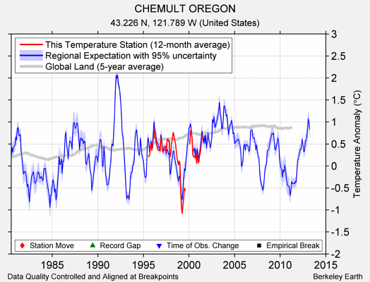 CHEMULT OREGON comparison to regional expectation