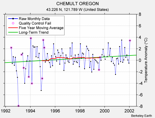 CHEMULT OREGON Raw Mean Temperature