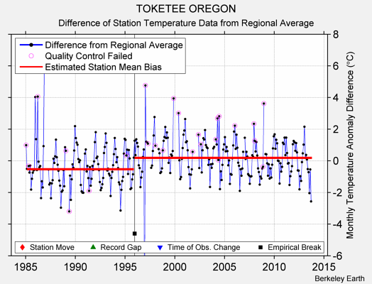 TOKETEE OREGON difference from regional expectation