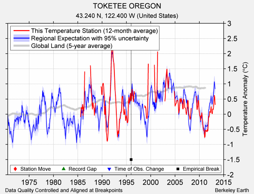 TOKETEE OREGON comparison to regional expectation