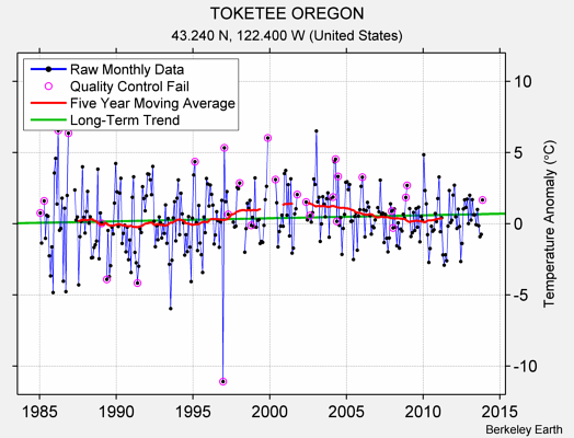 TOKETEE OREGON Raw Mean Temperature