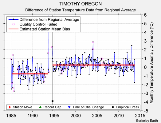 TIMOTHY OREGON difference from regional expectation