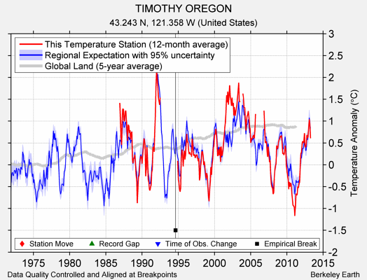 TIMOTHY OREGON comparison to regional expectation