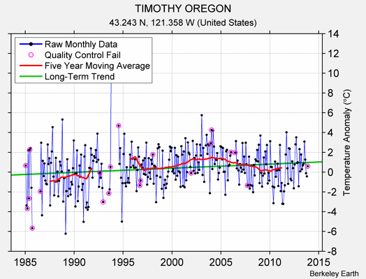 TIMOTHY OREGON Raw Mean Temperature