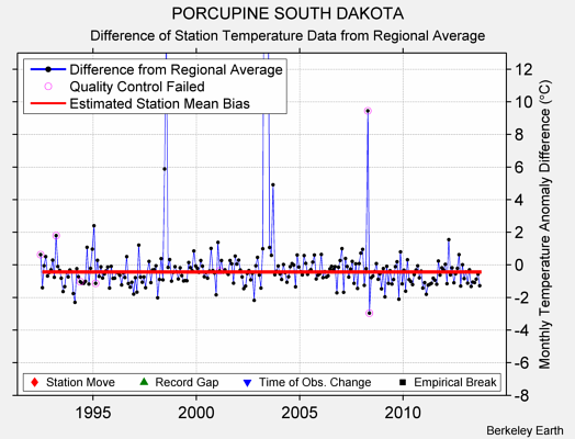 PORCUPINE SOUTH DAKOTA difference from regional expectation