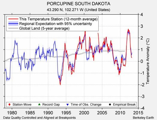 PORCUPINE SOUTH DAKOTA comparison to regional expectation