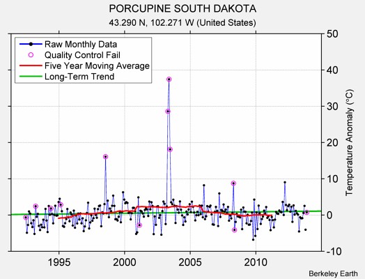 PORCUPINE SOUTH DAKOTA Raw Mean Temperature