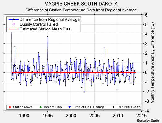 MAGPIE CREEK SOUTH DAKOTA difference from regional expectation