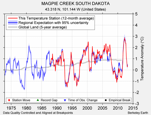 MAGPIE CREEK SOUTH DAKOTA comparison to regional expectation