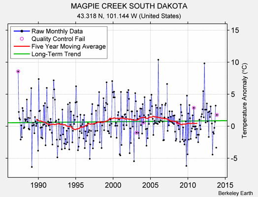 MAGPIE CREEK SOUTH DAKOTA Raw Mean Temperature