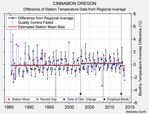 CINNAMON OREGON difference from regional expectation