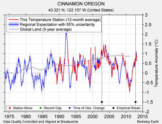 CINNAMON OREGON comparison to regional expectation