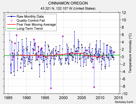 CINNAMON OREGON Raw Mean Temperature