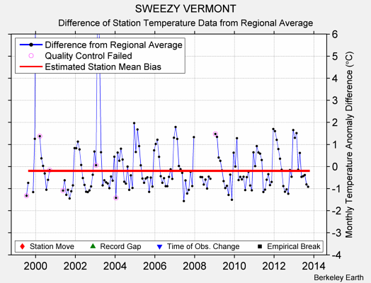 SWEEZY VERMONT difference from regional expectation