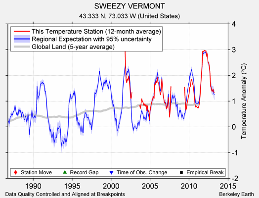 SWEEZY VERMONT comparison to regional expectation