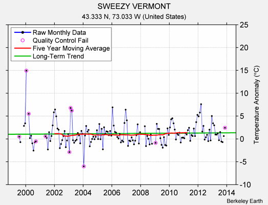 SWEEZY VERMONT Raw Mean Temperature