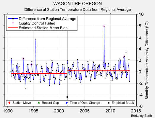 WAGONTIRE OREGON difference from regional expectation